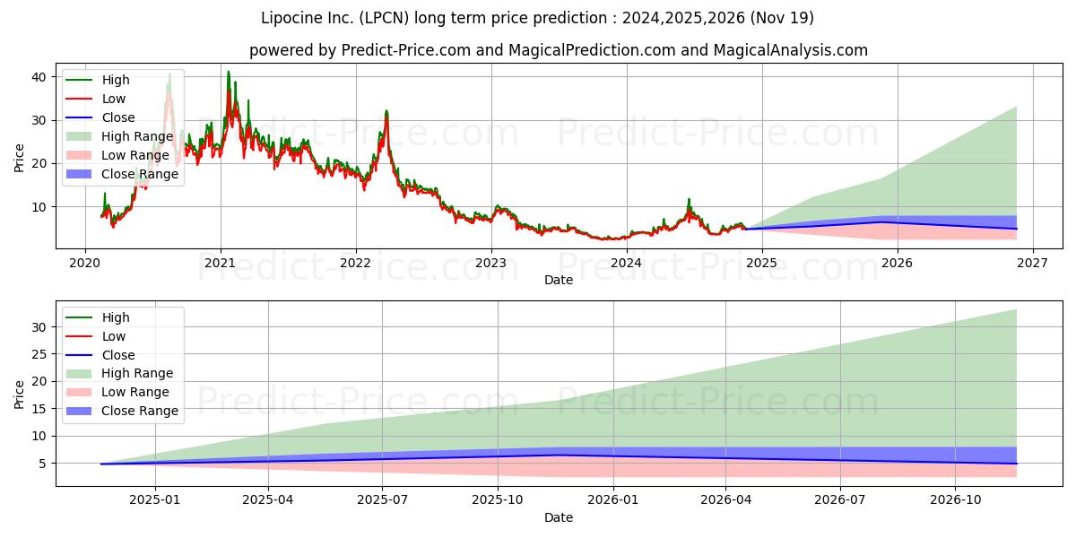 Lipocine Inc. (LPCN) stock Long-Term Price Forecast: 2024,2025,2026