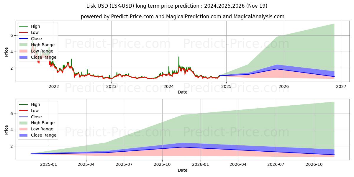 Lisk (LSK/USD) Long-Term Price Forecast: 2024,2025,2026