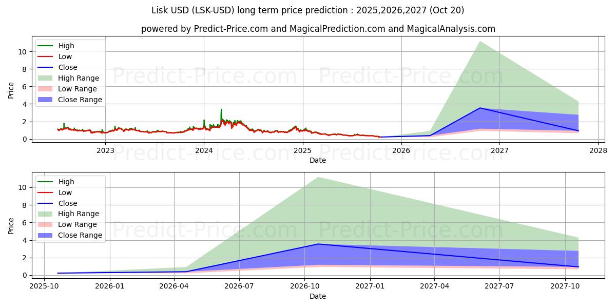 حداکثر و حداقل پیش‌بینی قیمت بلندمدت لیسک برای 2025,2026,2027