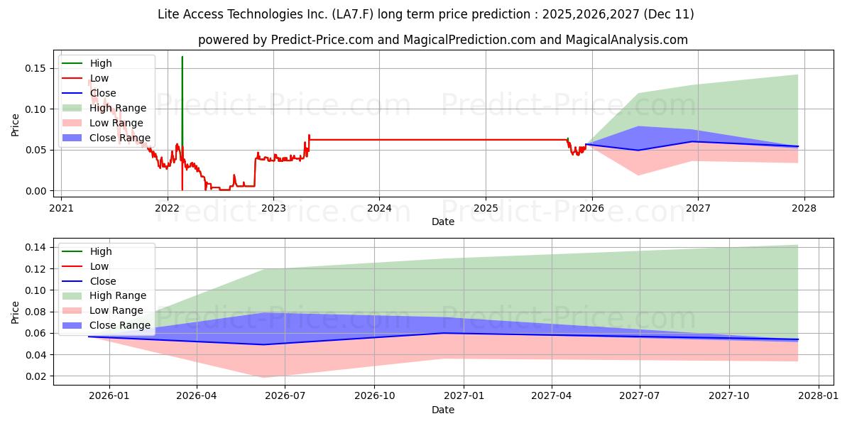 Maximale en minimale LITE ACCESS TECHNOLOGIES lange termijn prijsvoorspelling voor 2025,2026,2027