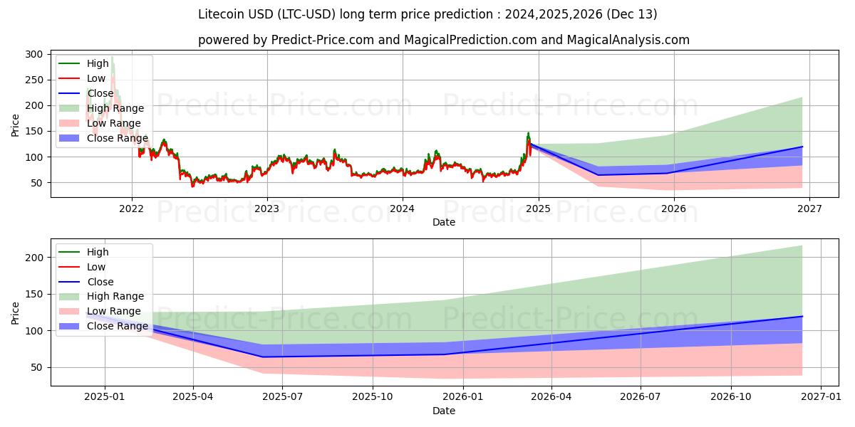 Previsione a lungo termine per Litecoin (LTC/USD): 2024,2025,2026