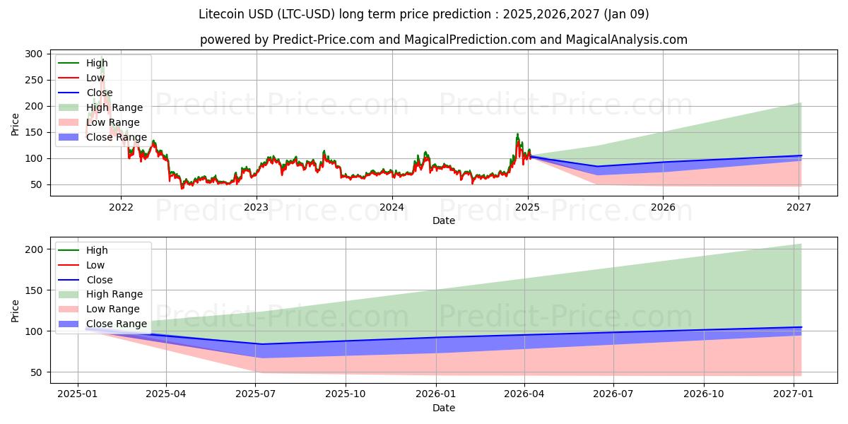 التوقعات طويلة الأجل لسعر لايتكوين (LTC/USD) لعام 2025,2026,2027