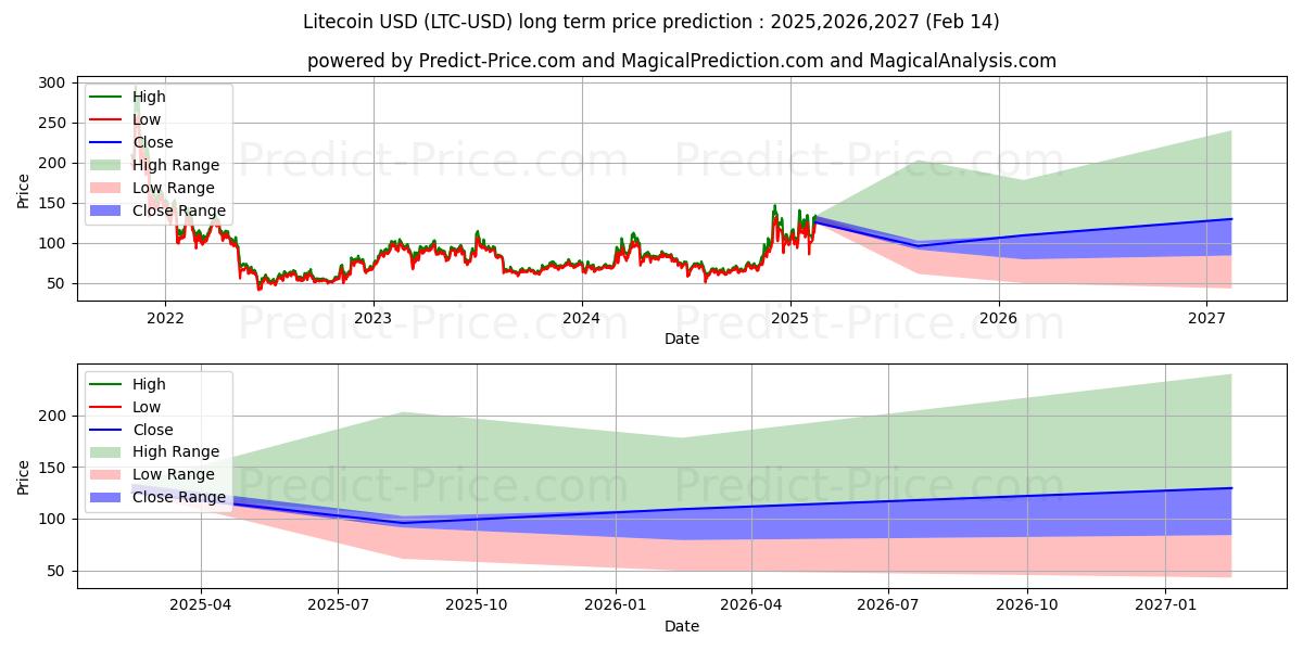 लाइटकॉइन (LTC/USD) दीर्घकालिक कीमत की भविष्यवाणी: 2025,2026,2027