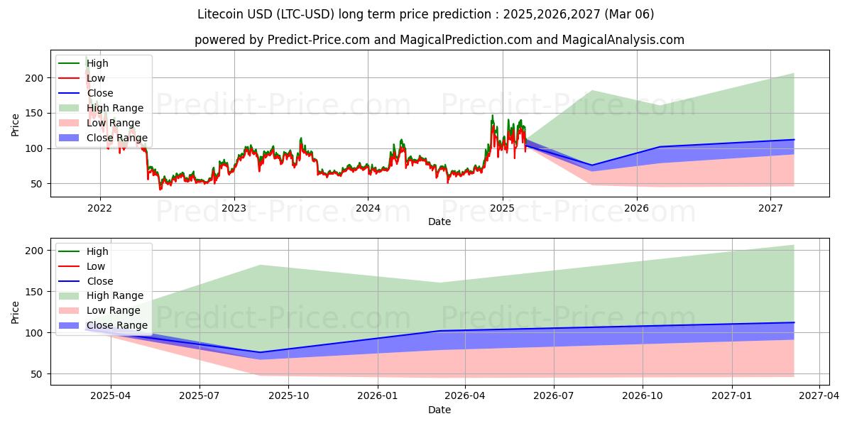 Litecoin (LTC/USD) långsiktig prisprognos: 2025,2026,2027