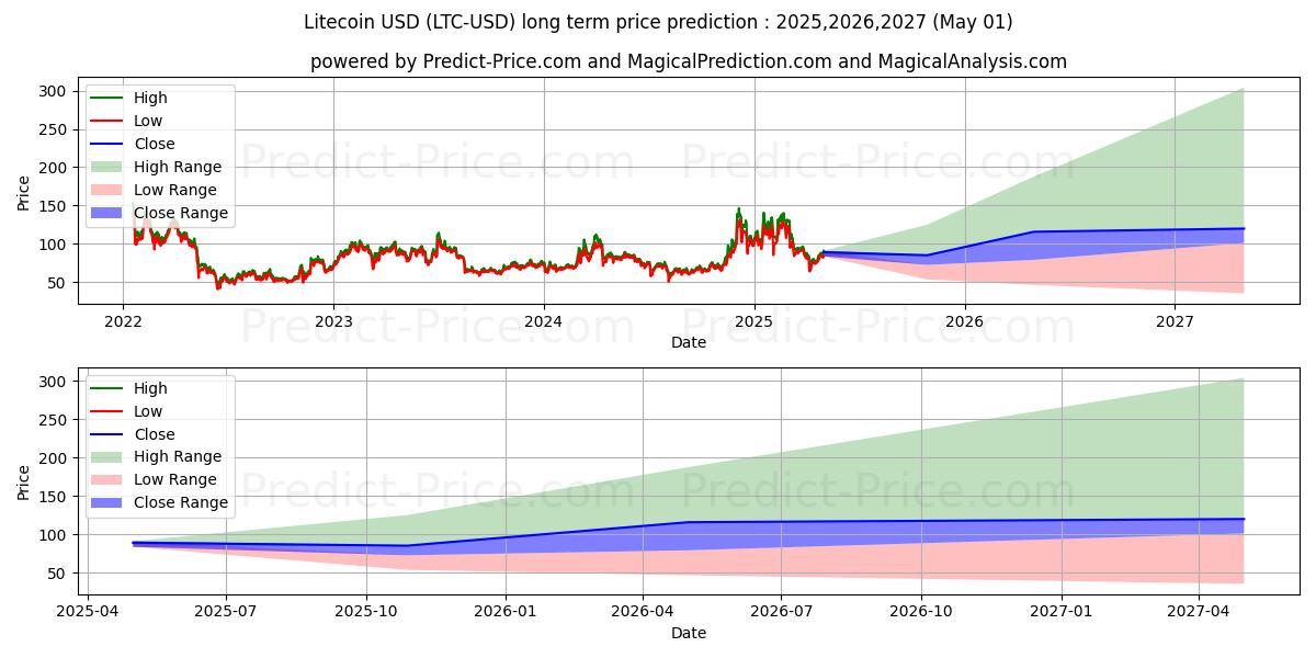 Litecoin (LTC/USD) Long-Term Price Forecast: 2025,2026,2027