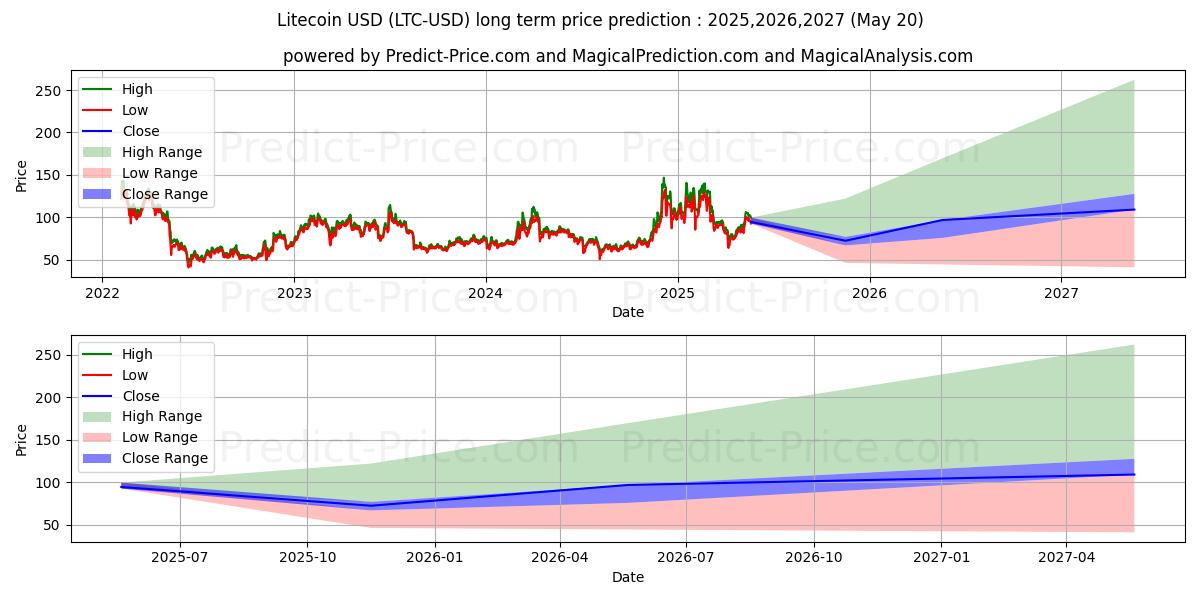 Previsione a lungo termine per Litecoin (LTC/USD): 2025,2026,2027