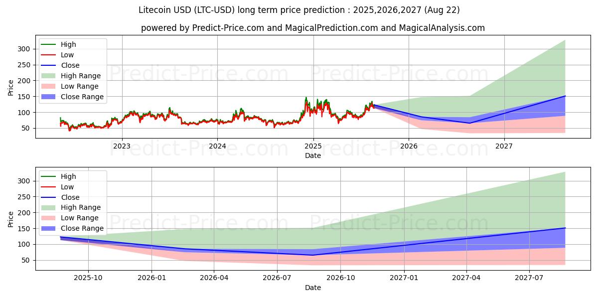 Litecoin (LTC/USD) Long-Term Price Forecast: 2025,2026,2027