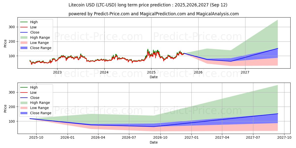 Litecoin (LTC/USD) Long-Term Price Forecast: 2025,2026,2027