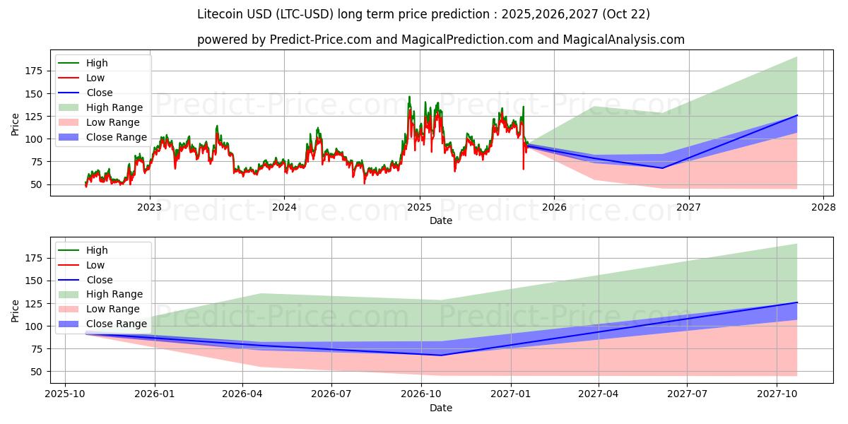 Litecoin (LTC/USD) Long-Term Price Forecast: 2025,2026,2027