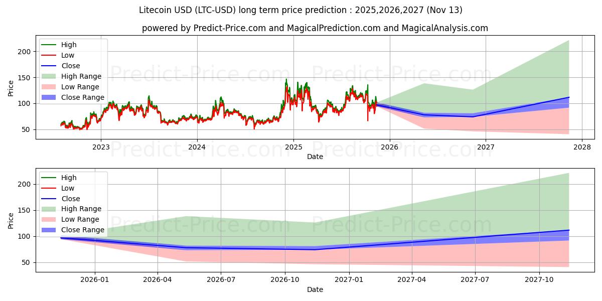 Litecoin (LTC/USD) Long-Term Price Forecast: 2025,2026,2027