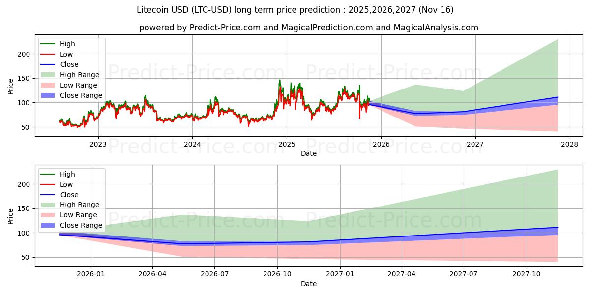 Litecoin (LTC/USD) Long-Term Price Forecast: 2025,2026,2027