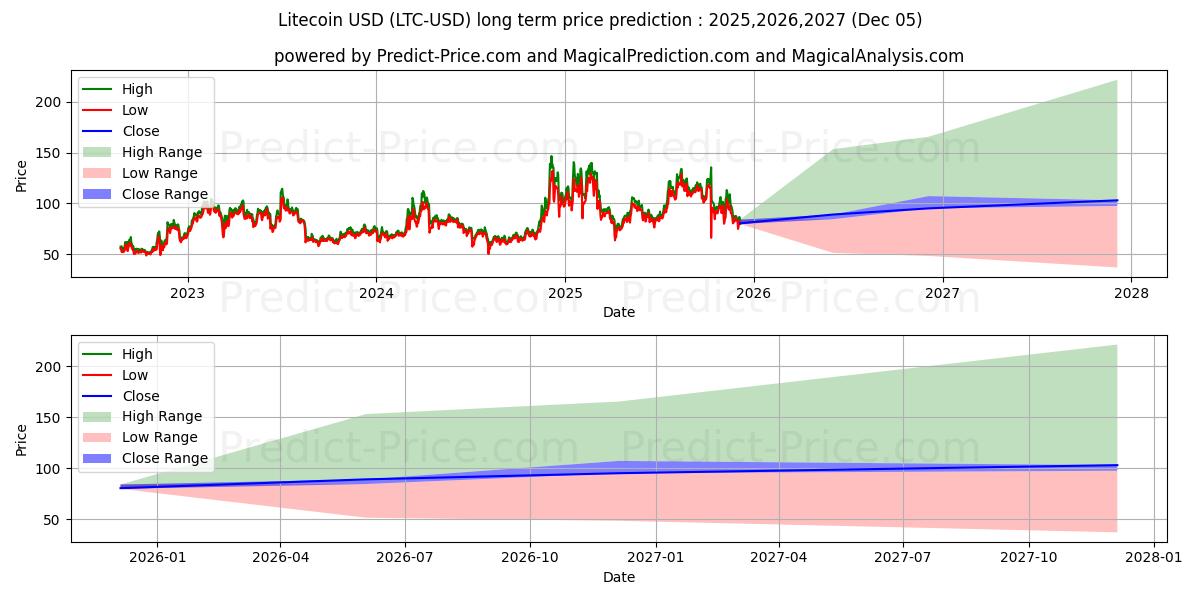 Langsiktig prisforutsigelse for Litecoin (LTC/USD): 2025,2026,2027