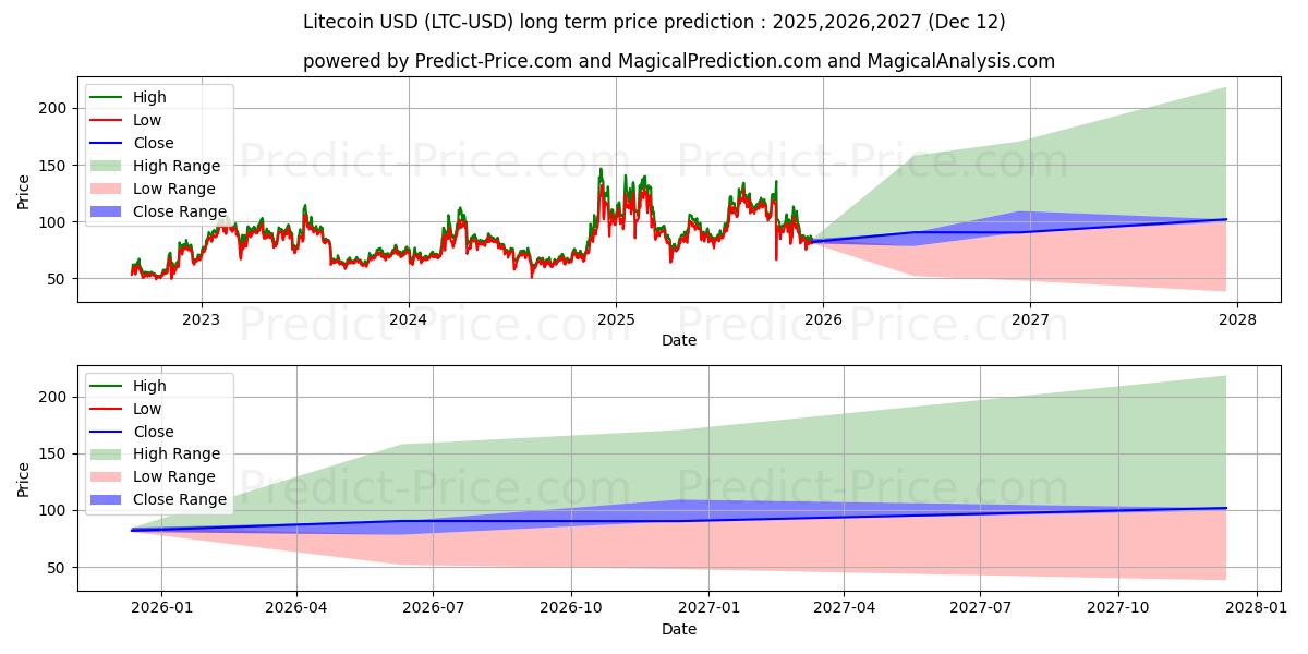 Maximum and minimum Litecoin long-term price forecast for 2025,2026,2027