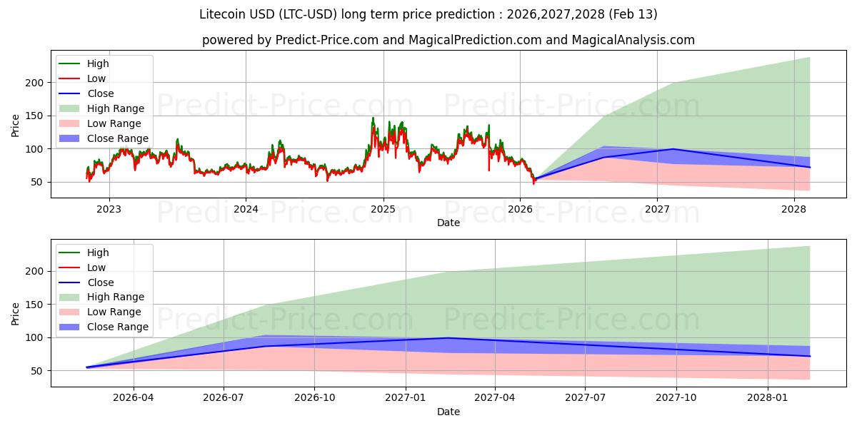 Maximala och minimala Litecoin långsiktiga prisprognos för 2026,2027,2028