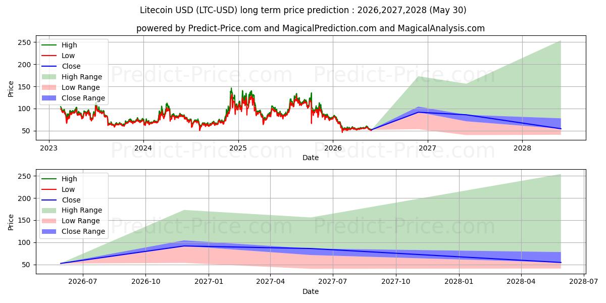 Maximale en minimale Litecoin langetermijn prijsvoorspelling voor 2026,2027,2028