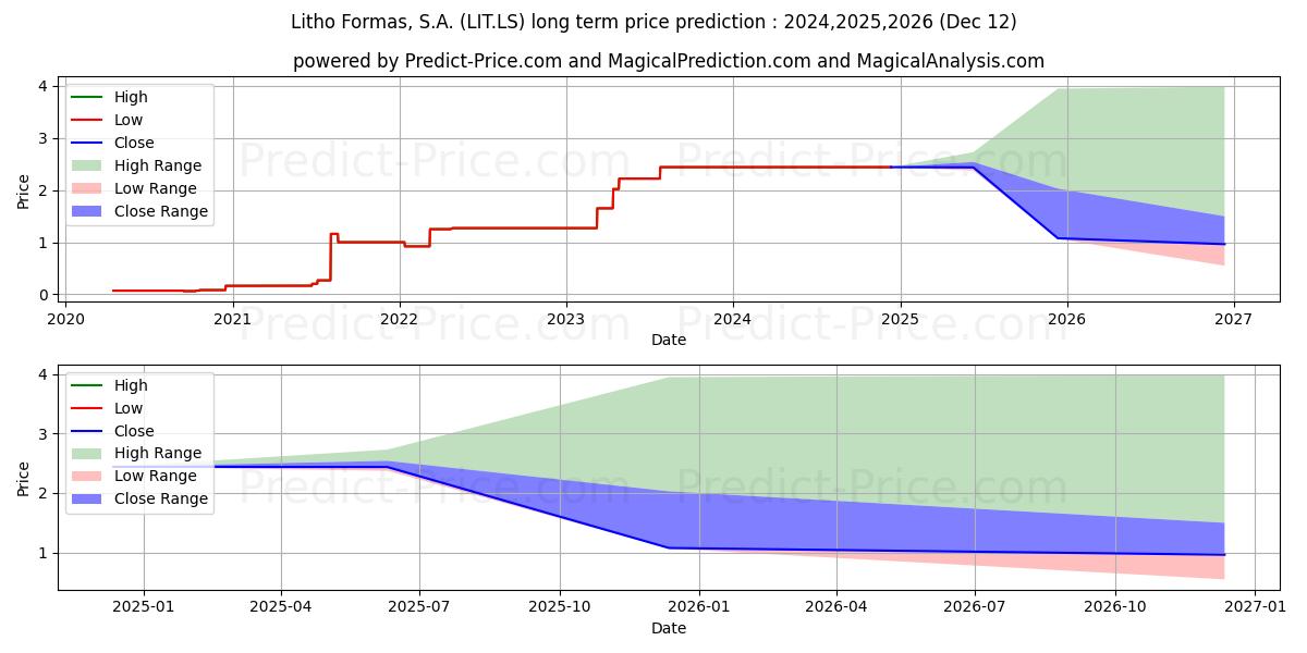 LITHO FORMAS (LIT.LS) stock Long-Term Price Forecast: 2024,2025,2026