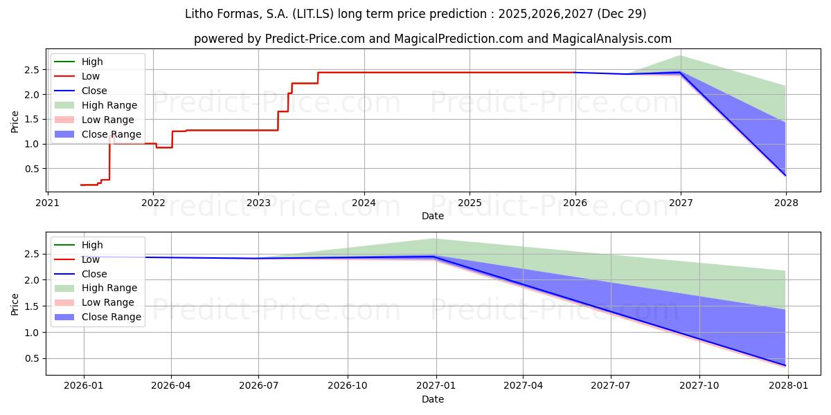 LITHO FORMASの長期価格予測の最大と最小2025,2026,2027