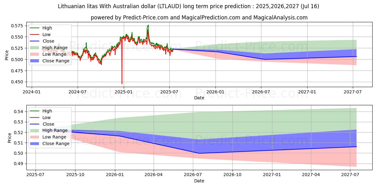 Maksimale og minimale prisforudsigelser på lang sigt for Litauiske litas med australske dollar