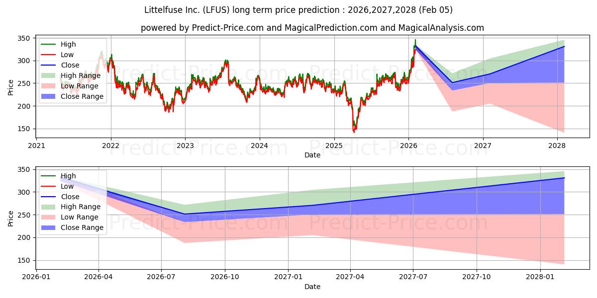 Previsione del prezzo massimo e minimo a lungo termine per Littelfuse, Inc.