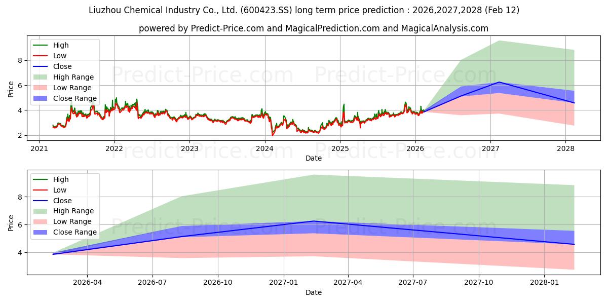 Maximum and minimum LIUZHOU CHEMICAL INDUSTRY CO long-term price forecast for 2026,2027,2028