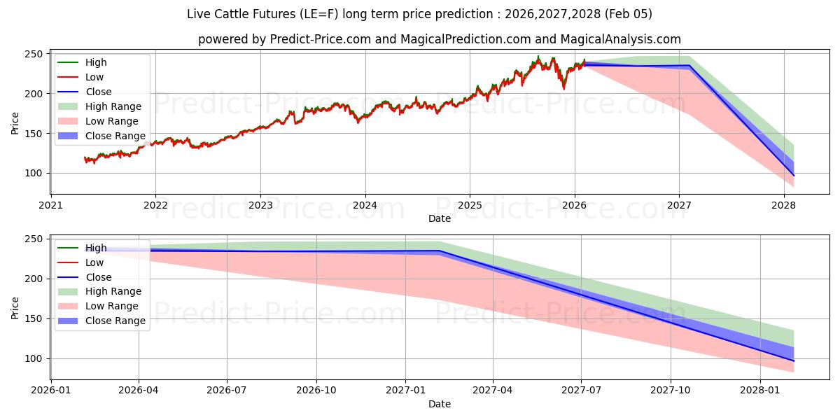 توقع أقصى وأدنى سعر طويل المدى لـ الماشية الحية في 2026,2027,2028