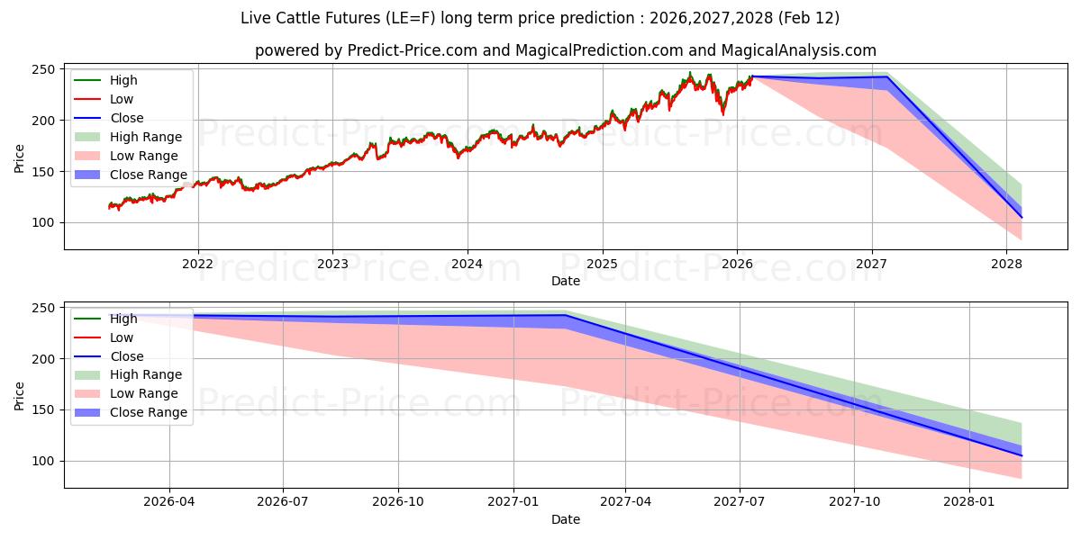 Maximum and minimum Live Cattle Futures long-term price forecast for 2026,2027,2028