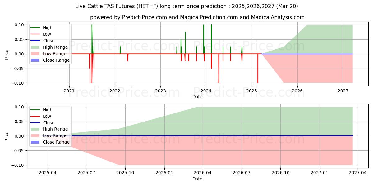 Yalın Domuz TAS Vadeli İşlemleri (HET) uzun vadeli fiyat tahmini: 2025,2026,2027 
