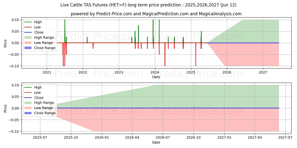最大和最小的TAS 瘦肉猪期货长期价格预测为2025,2026,2027