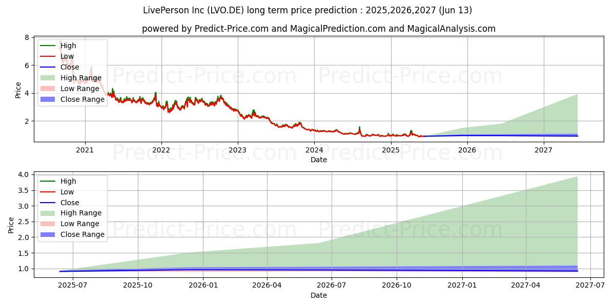 Maximum and minimum LivePerson Inc long-term price forecast for 2025,2026,2027