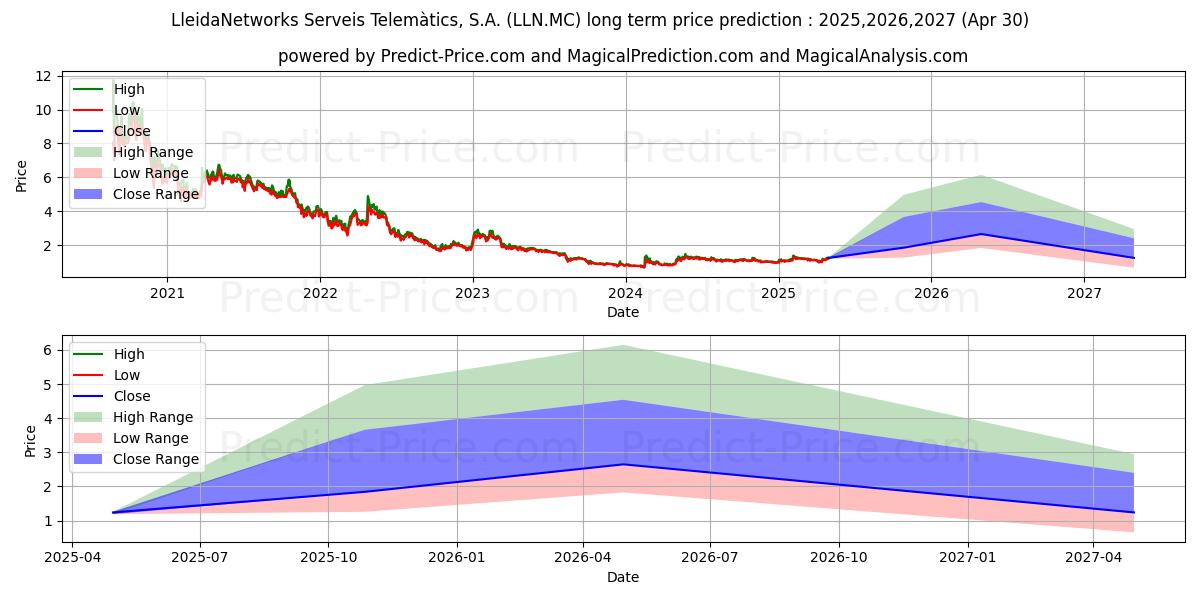 LLEIDANETWORKS SERVEIS TELEMATI (LLN.MC) stock Long-Term Price Forecast: 2025,2026,2027