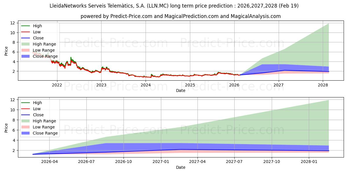Maksimale og minimale langsiktige prisforutsigelser for LLEIDANETWORKS SERVEIS TELEMATI