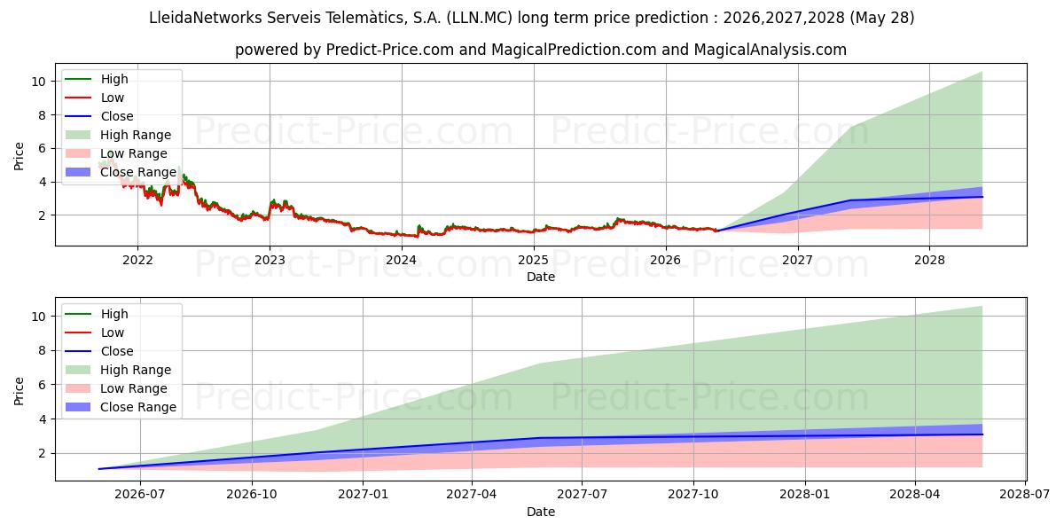 Maximum and minimum LLEIDANETWORKS SERVEIS TELEMATI long-term price forecast for 2026,2027,2028