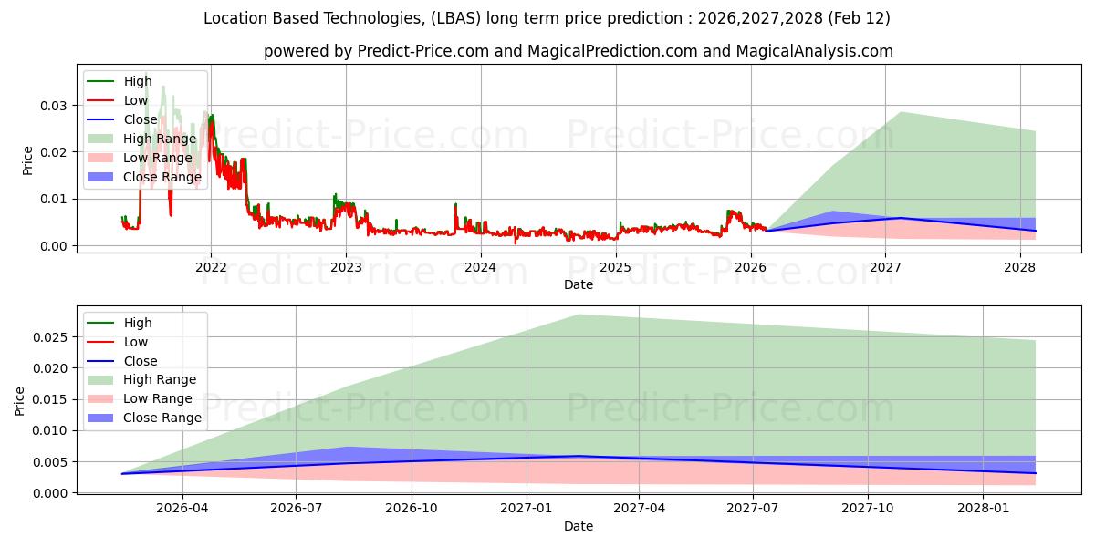 حداکثر و حداقل پیش‌بینی قیمت بلندمدت LOCATION BASED TECHNOLOGIES INC برای 2026,2027,2028