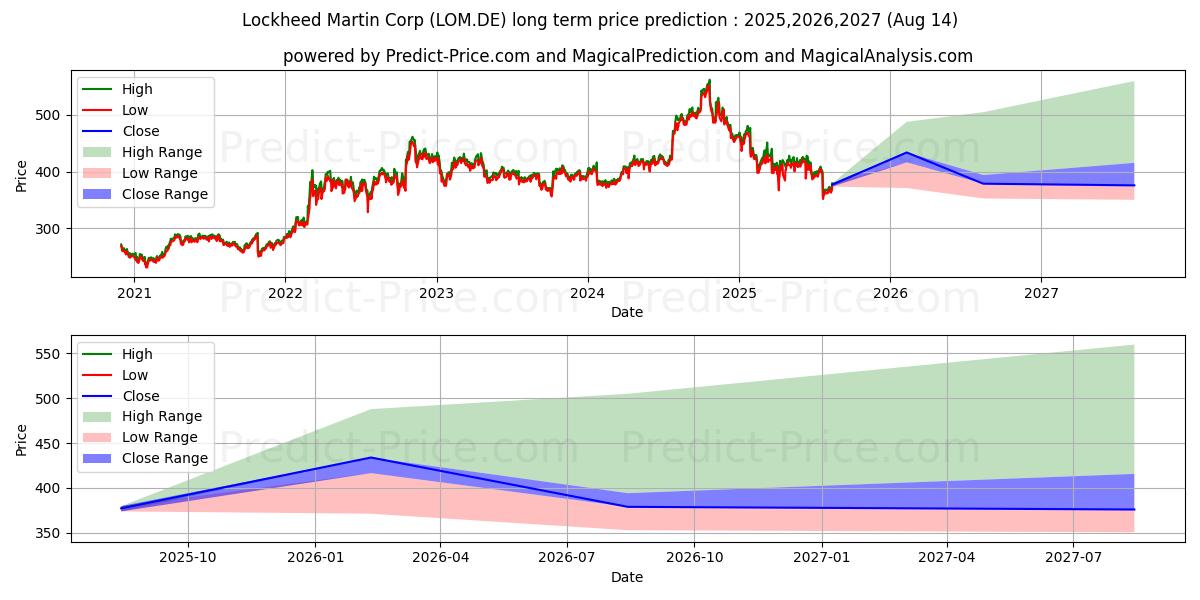 Maximale en minimale LOCKHEED MARTIN  DL 1 lange termijn prijsvoorspelling voor 2025,2026,2027