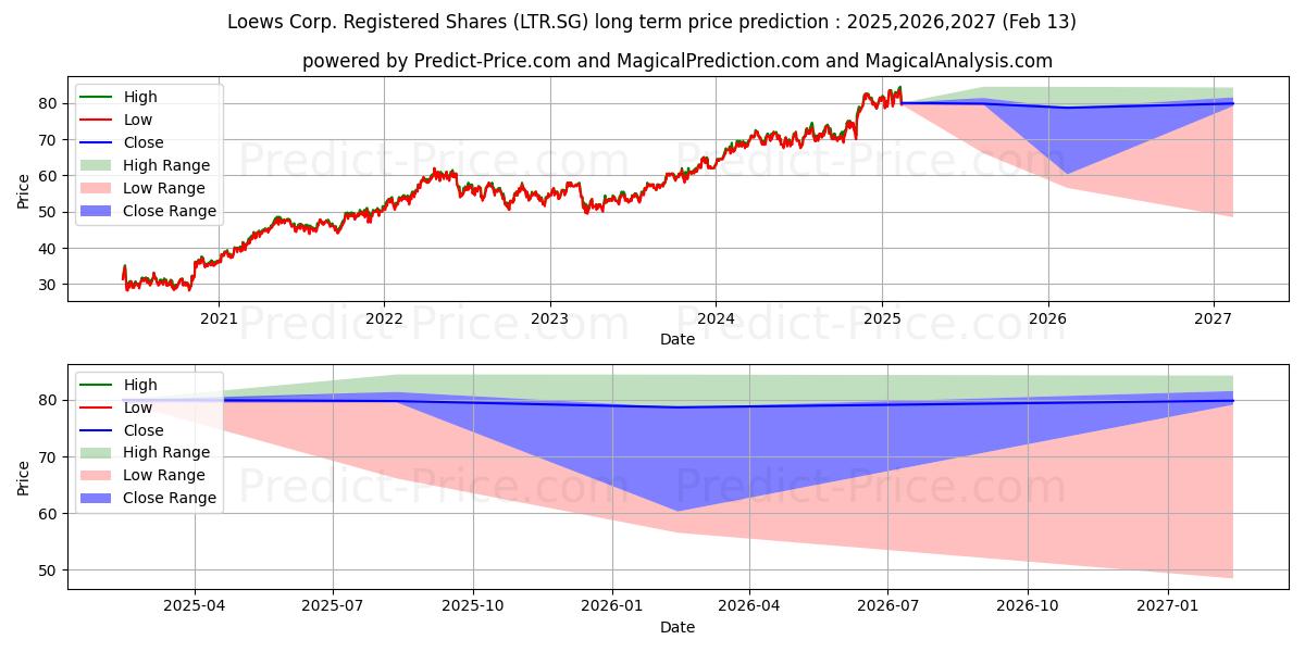 Loews Corp. Registered Shares D (LTR.SG) stock Long-Term Price Forecast: 2025,2026,2027