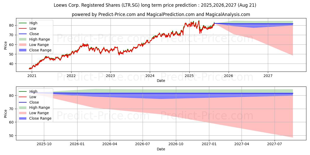 Loews Corp. Registered Shares D (LTR.SG) stock Long-Term Price Forecast: 2025,2026,2027