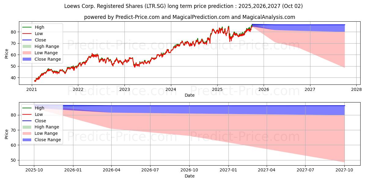 Loews Corp. Registered Shares D (LTR.SG) stock Long-Term Price Forecast: 2025,2026,2027
