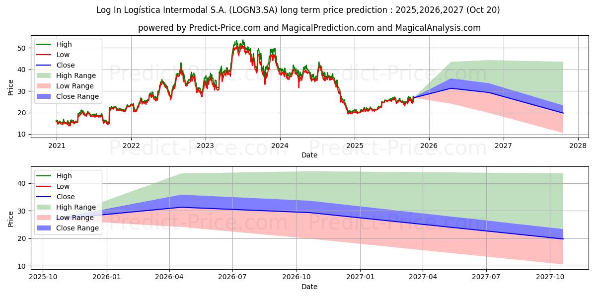 Maksimi- ja minimihinnan ennuste pitkäaikaiselle aikavälille LOG-IN      ON      NM