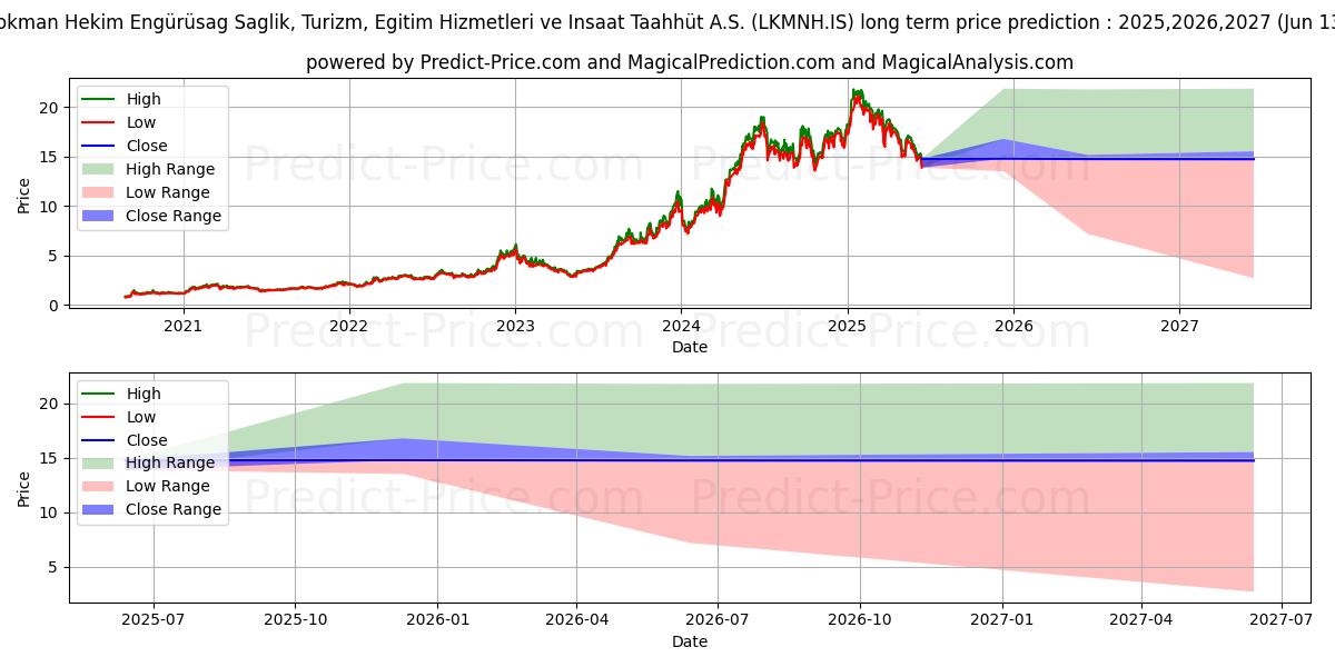 Maksimi- ja minimihinnan ennuste pitkäaikaiselle aikavälille LOKMAN HEKIM SAGLIK
