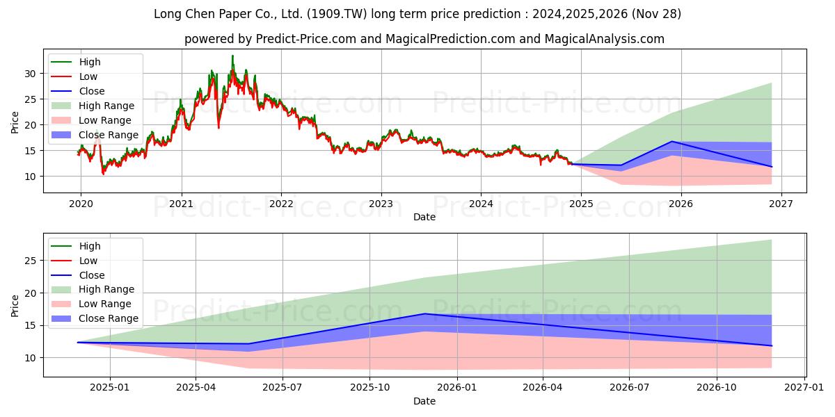 LONGCHEN PAPER&PACKAGING CO LTD (1909.TW) stock Long-Term Price Forecast: 2024,2025,2026