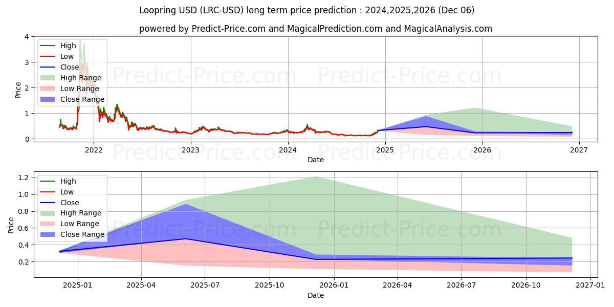 Loopring (LRC/USD) Long-Term Price Forecast: 2024,2025,2026