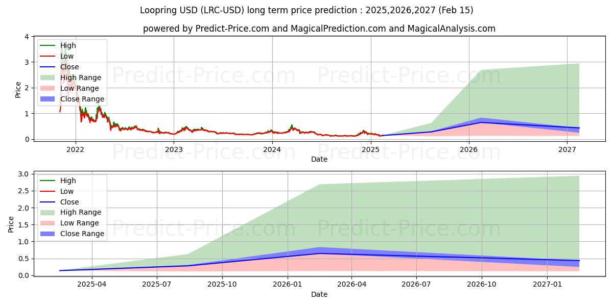 Loopring (LRC/USD) Long-Term Price Forecast: 2025,2026,2027