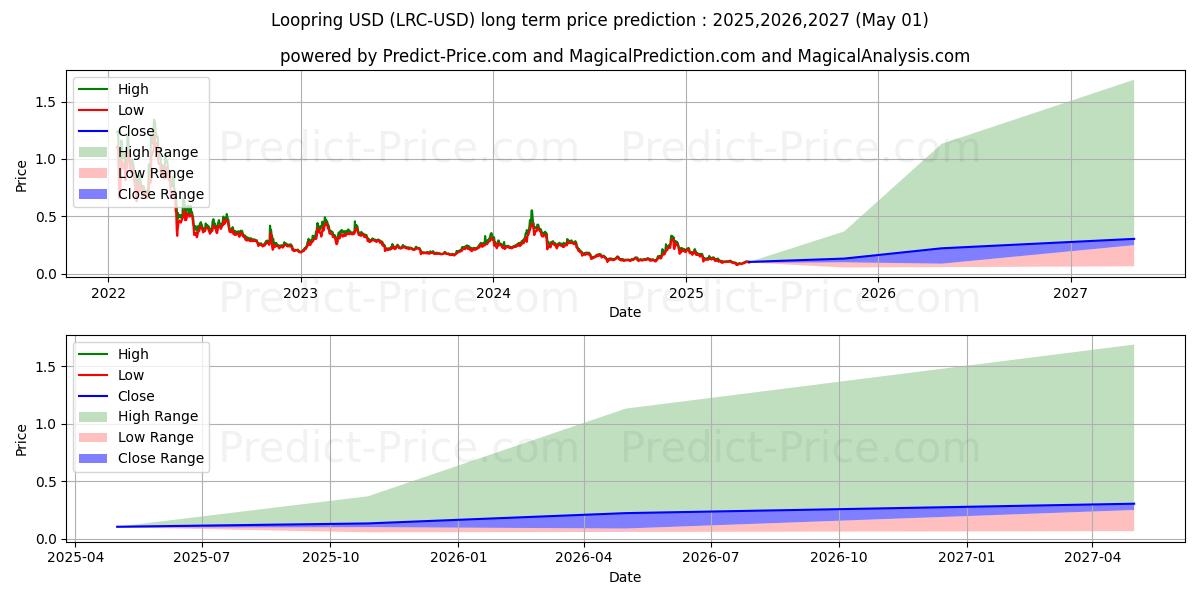 Loopring (LRC/USD) Long-Term Price Forecast: 2025,2026,2027