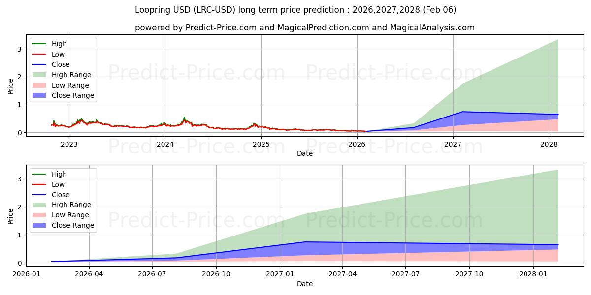 Maximum and minimum Loopring long-term price forecast for 2026,2027,2028