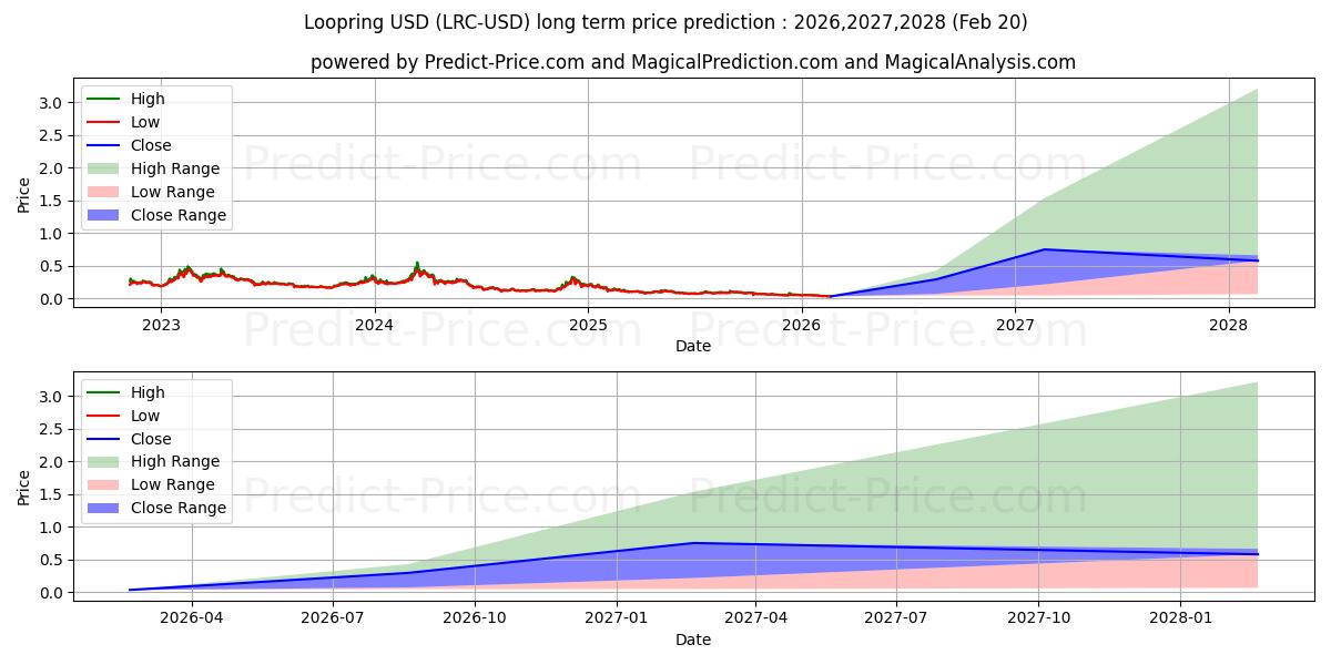 लूपिंग के लिए दीर्घकालिक मूल्य की भविष्यवाणी में अधिकतम और न्यूनतम