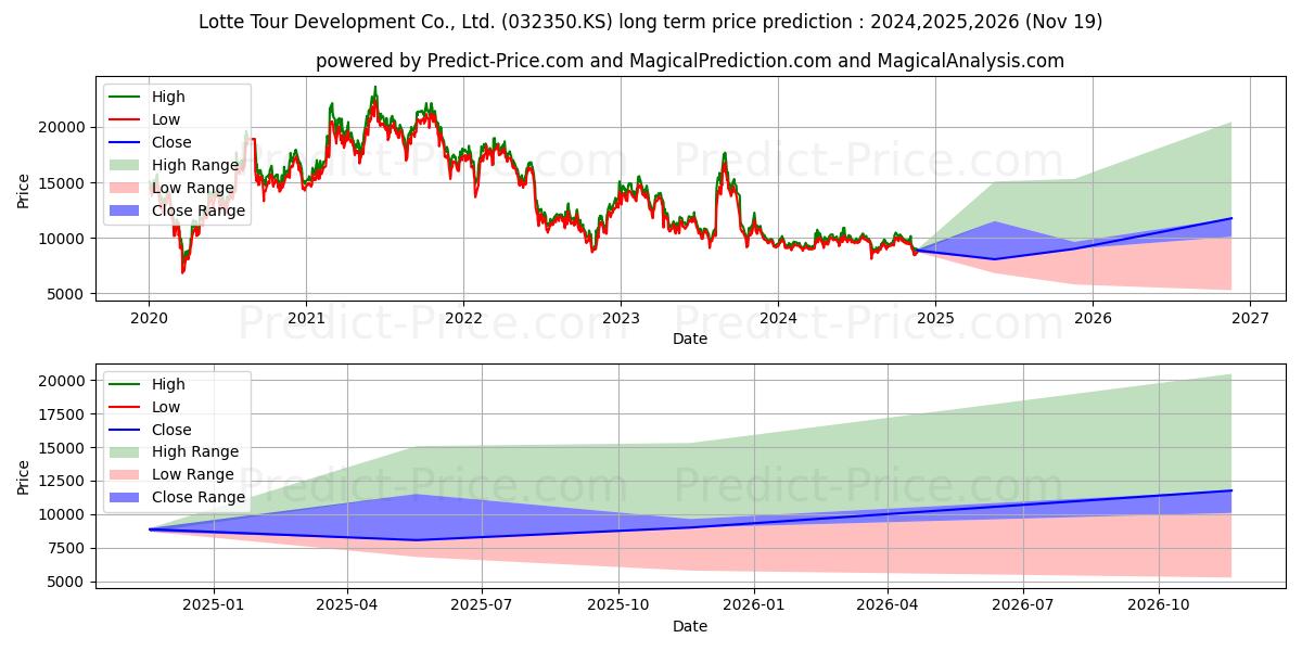 最大和最小的LOTTE TOUR长期价格预测为2024,2025,2026
