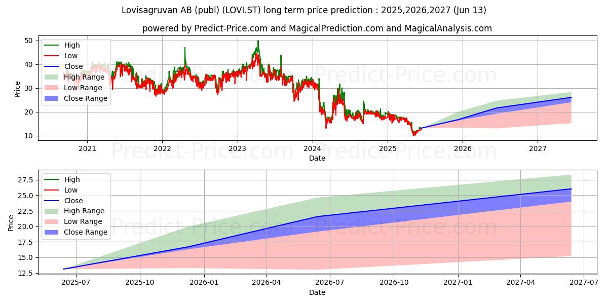 Maximum and minimum Lovisagruvan AB (publ) long-term price forecast for 2025,2026,2027