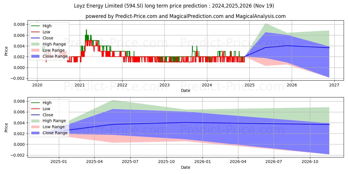  CWX Global (594.SI) stock LongTerm Price Forecast 2024,2025,2026