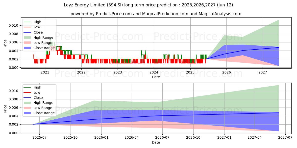 $ CWX Global (594.SI) stock Long-Term Price Forecast: 2025,2026,2027