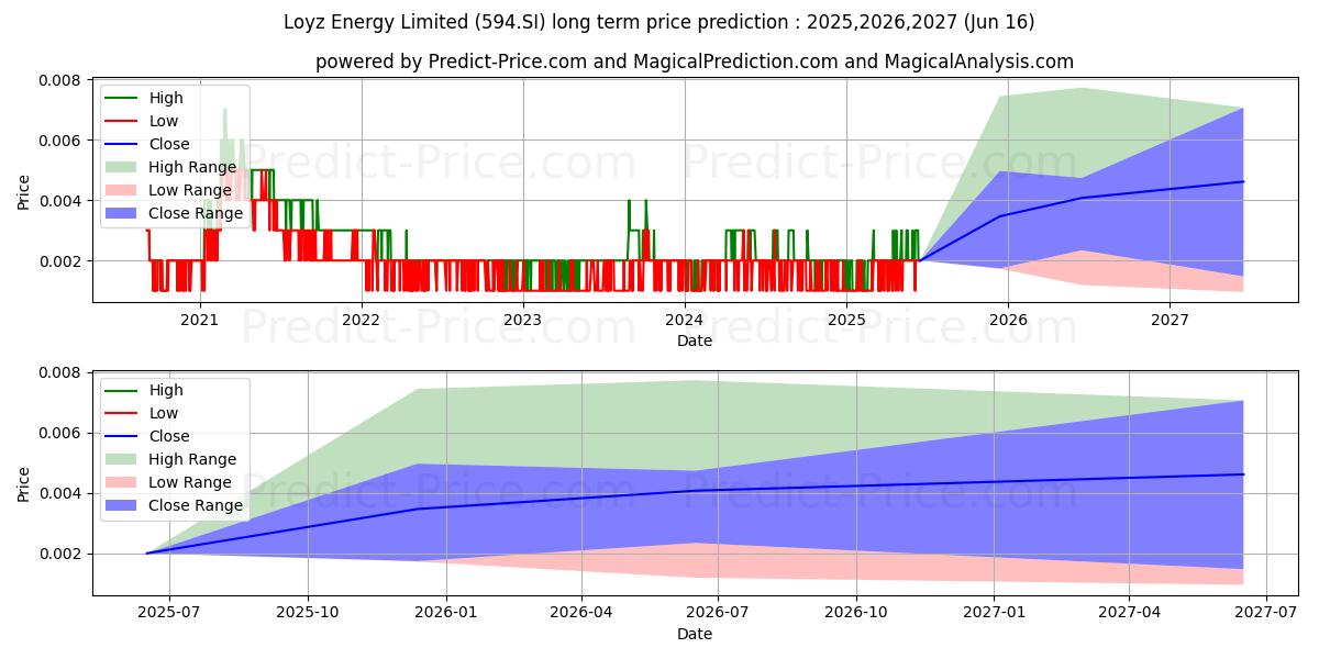 Maksimale og minimale prisforudsigelser på lang sigt for $ CWX Global
